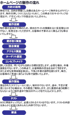 ホームページ制作の流れ